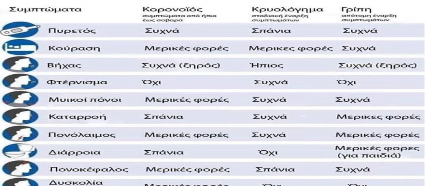 Κορωνοϊός: Ένα προς ένα τα συμπτώματα και οι διαφορές με το κρυολόγημα και τη γρίπη